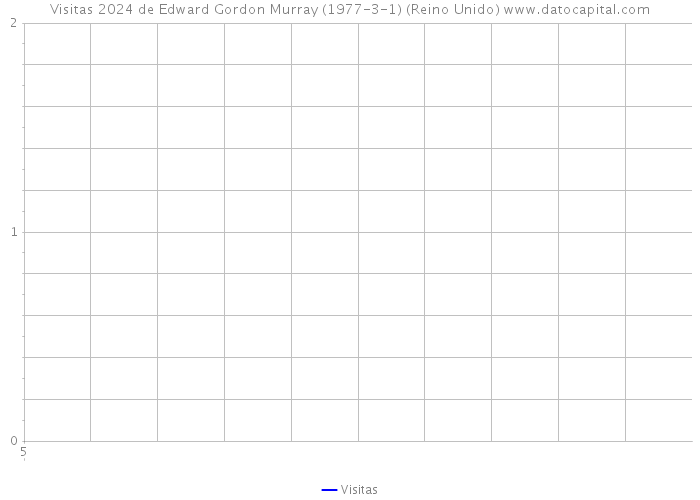 Visitas 2024 de Edward Gordon Murray (1977-3-1) (Reino Unido) 