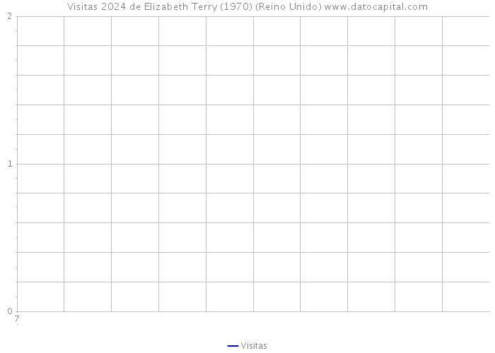 Visitas 2024 de Elizabeth Terry (1970) (Reino Unido) 