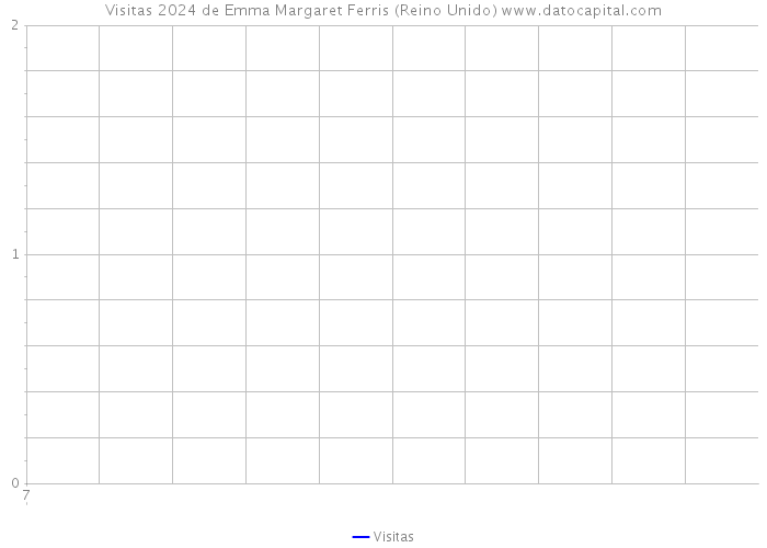 Visitas 2024 de Emma Margaret Ferris (Reino Unido) 