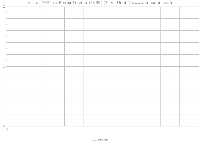 Visitas 2024 de Emma Traynor (1995) (Reino Unido) 