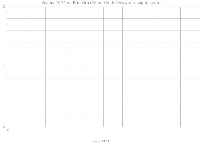 Visitas 2024 de Eric Yim (Reino Unido) 