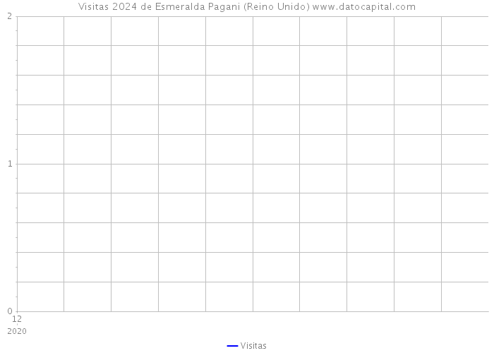 Visitas 2024 de Esmeralda Pagani (Reino Unido) 