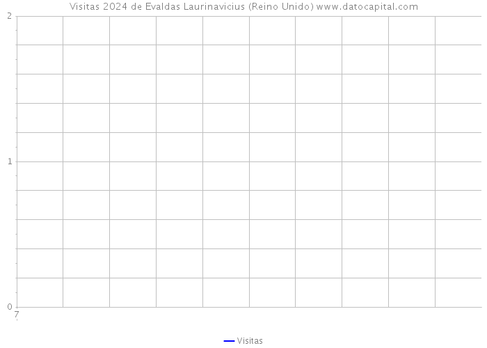 Visitas 2024 de Evaldas Laurinavicius (Reino Unido) 