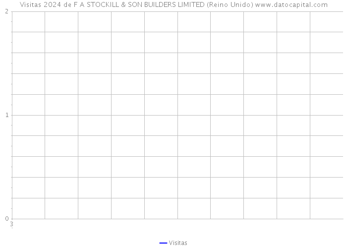 Visitas 2024 de F A STOCKILL & SON BUILDERS LIMITED (Reino Unido) 