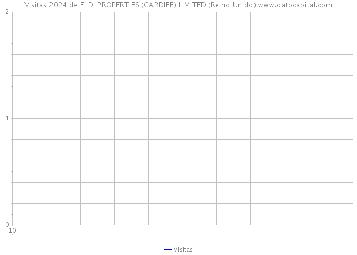 Visitas 2024 de F. D. PROPERTIES (CARDIFF) LIMITED (Reino Unido) 