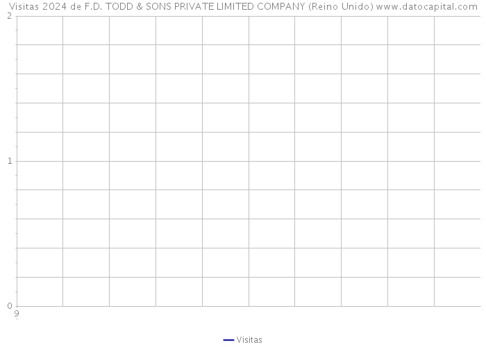 Visitas 2024 de F.D. TODD & SONS PRIVATE LIMITED COMPANY (Reino Unido) 