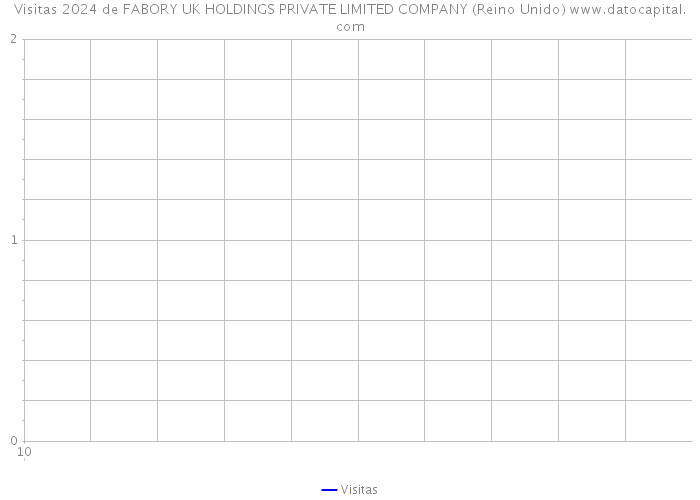 Visitas 2024 de FABORY UK HOLDINGS PRIVATE LIMITED COMPANY (Reino Unido) 