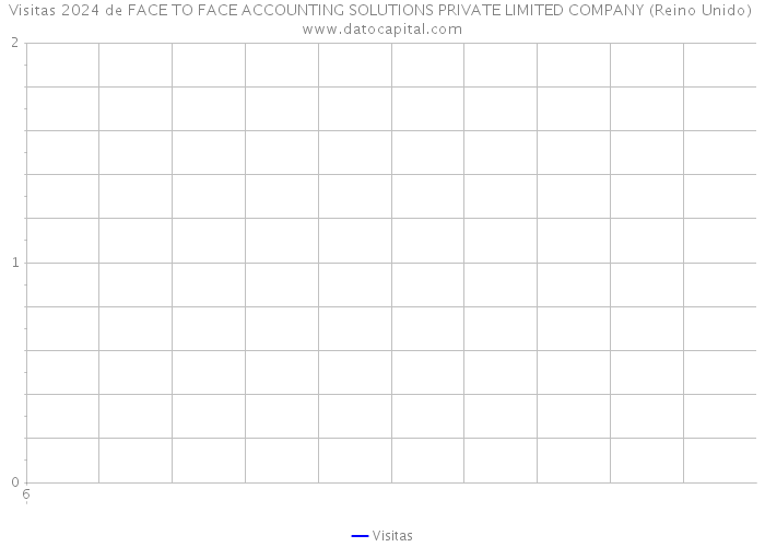 Visitas 2024 de FACE TO FACE ACCOUNTING SOLUTIONS PRIVATE LIMITED COMPANY (Reino Unido) 