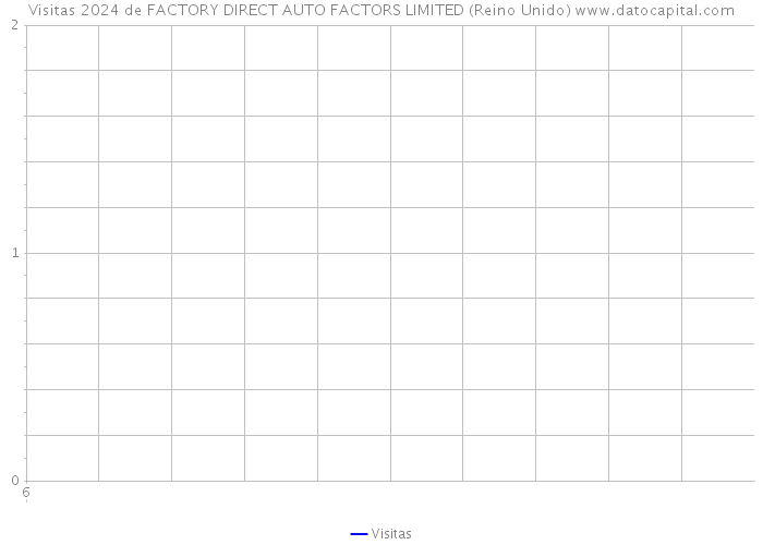 Visitas 2024 de FACTORY DIRECT AUTO FACTORS LIMITED (Reino Unido) 