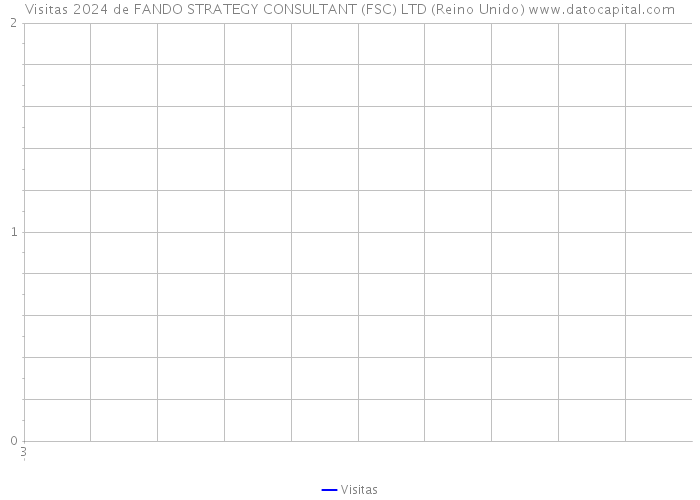 Visitas 2024 de FANDO STRATEGY CONSULTANT (FSC) LTD (Reino Unido) 