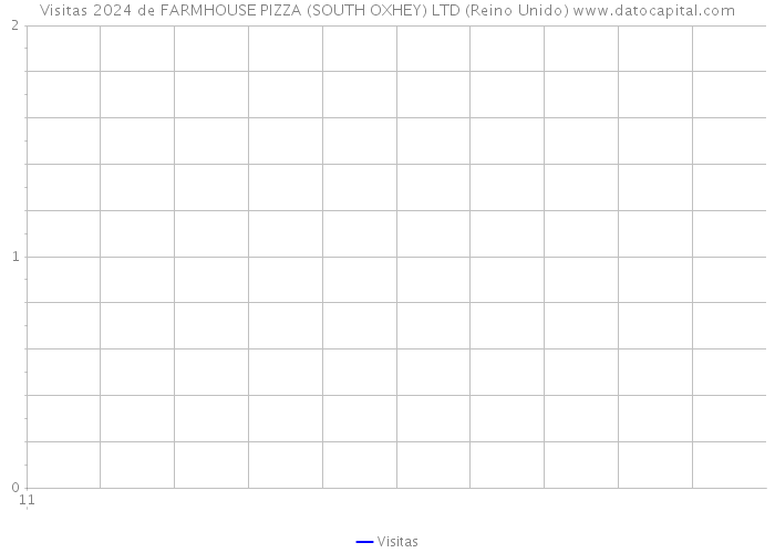 Visitas 2024 de FARMHOUSE PIZZA (SOUTH OXHEY) LTD (Reino Unido) 