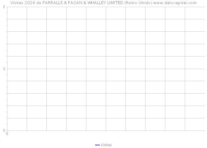 Visitas 2024 de FARRALLS & FAGAN & WHALLEY LIMITED (Reino Unido) 