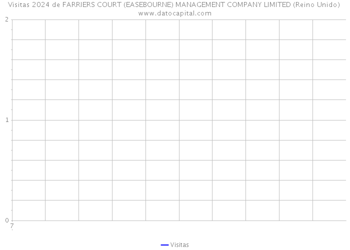 Visitas 2024 de FARRIERS COURT (EASEBOURNE) MANAGEMENT COMPANY LIMITED (Reino Unido) 