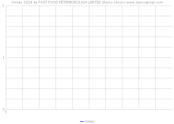 Visitas 2024 de FAST FOOD PETERBOROUGH LIMITED (Reino Unido) 