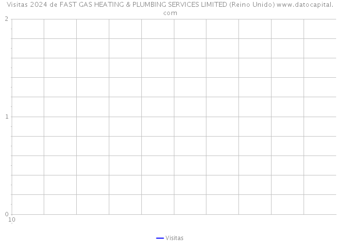 Visitas 2024 de FAST GAS HEATING & PLUMBING SERVICES LIMITED (Reino Unido) 