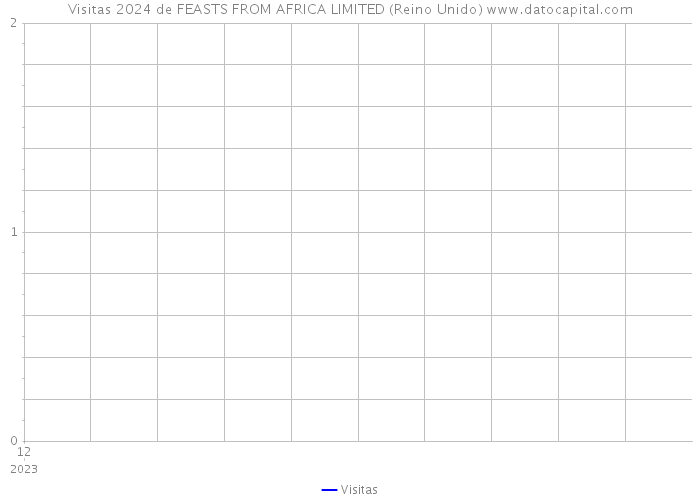 Visitas 2024 de FEASTS FROM AFRICA LIMITED (Reino Unido) 