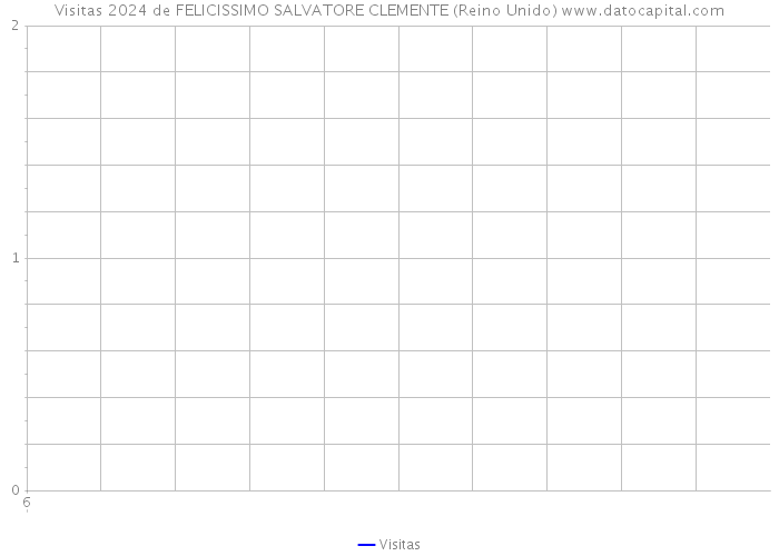 Visitas 2024 de FELICISSIMO SALVATORE CLEMENTE (Reino Unido) 