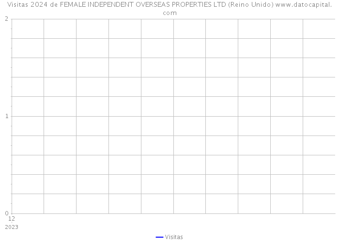 Visitas 2024 de FEMALE INDEPENDENT OVERSEAS PROPERTIES LTD (Reino Unido) 
