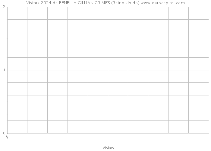 Visitas 2024 de FENELLA GILLIAN GRIMES (Reino Unido) 