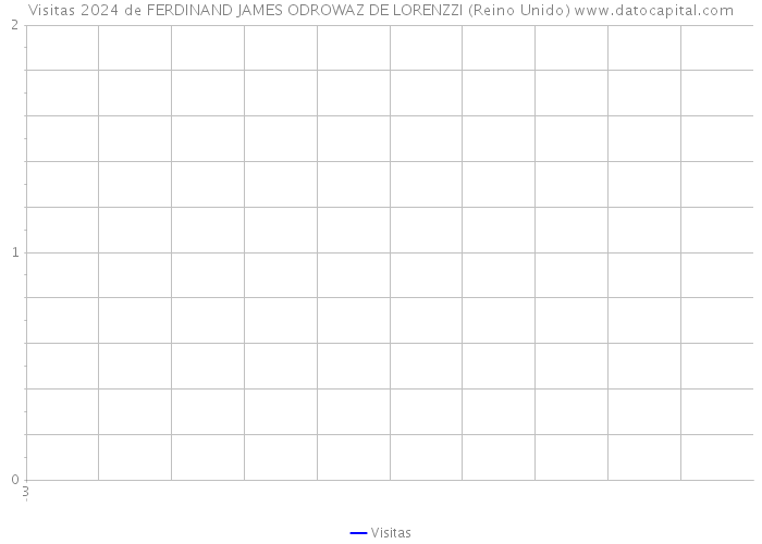 Visitas 2024 de FERDINAND JAMES ODROWAZ DE LORENZZI (Reino Unido) 