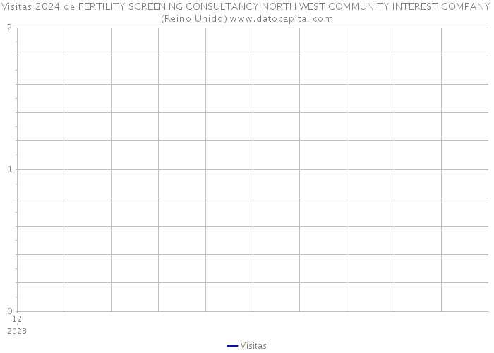 Visitas 2024 de FERTILITY SCREENING CONSULTANCY NORTH WEST COMMUNITY INTEREST COMPANY (Reino Unido) 