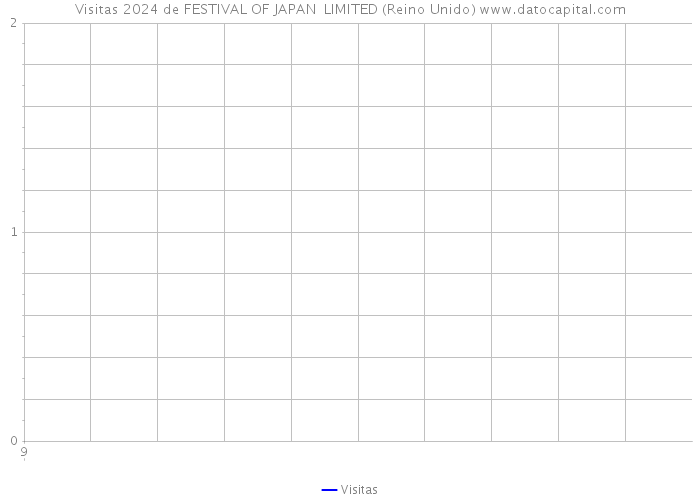Visitas 2024 de FESTIVAL OF JAPAN LIMITED (Reino Unido) 