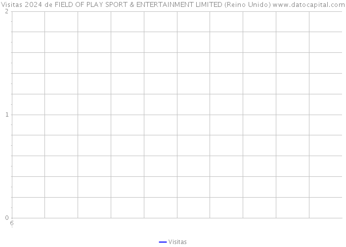 Visitas 2024 de FIELD OF PLAY SPORT & ENTERTAINMENT LIMITED (Reino Unido) 