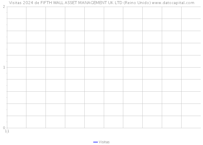 Visitas 2024 de FIFTH WALL ASSET MANAGEMENT UK LTD (Reino Unido) 