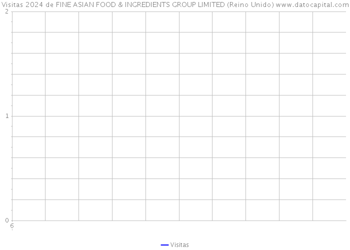 Visitas 2024 de FINE ASIAN FOOD & INGREDIENTS GROUP LIMITED (Reino Unido) 