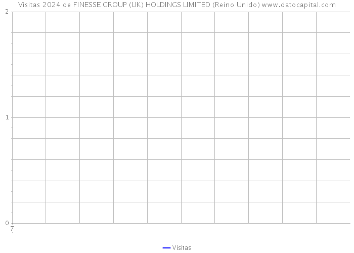 Visitas 2024 de FINESSE GROUP (UK) HOLDINGS LIMITED (Reino Unido) 