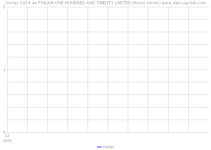 Visitas 2024 de FINLAW ONE HUNDRED AND TWENTY LIMITED (Reino Unido) 