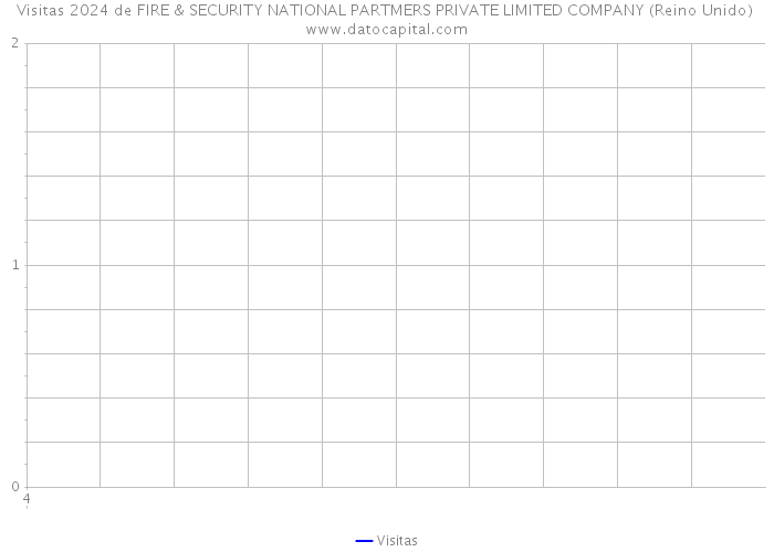 Visitas 2024 de FIRE & SECURITY NATIONAL PARTMERS PRIVATE LIMITED COMPANY (Reino Unido) 