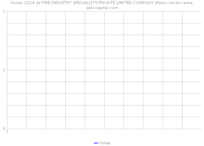 Visitas 2024 de FIRE INDUSTRY SPECIALISTS PRIVATE LIMITED COMPANY (Reino Unido) 