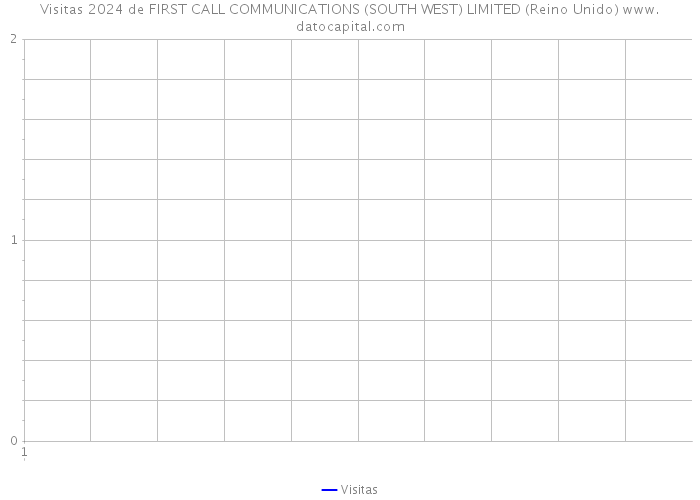Visitas 2024 de FIRST CALL COMMUNICATIONS (SOUTH WEST) LIMITED (Reino Unido) 