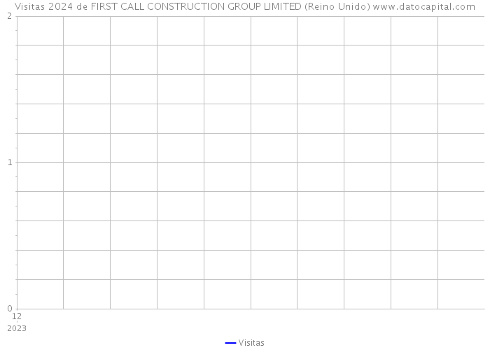 Visitas 2024 de FIRST CALL CONSTRUCTION GROUP LIMITED (Reino Unido) 