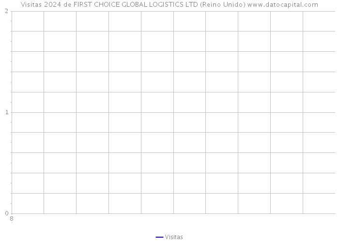 Visitas 2024 de FIRST CHOICE GLOBAL LOGISTICS LTD (Reino Unido) 