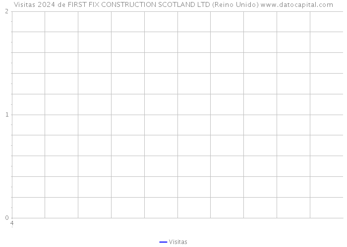 Visitas 2024 de FIRST FIX CONSTRUCTION SCOTLAND LTD (Reino Unido) 