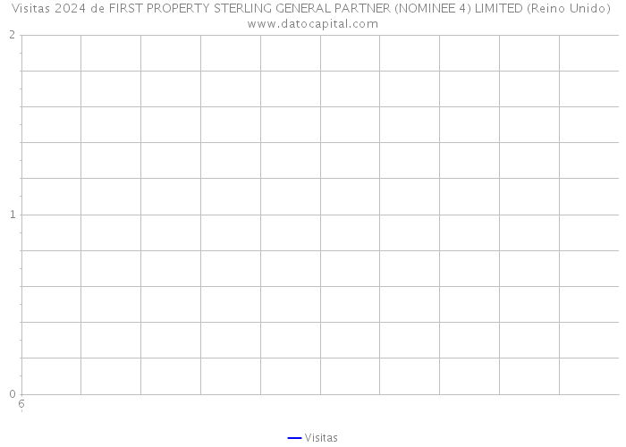 Visitas 2024 de FIRST PROPERTY STERLING GENERAL PARTNER (NOMINEE 4) LIMITED (Reino Unido) 