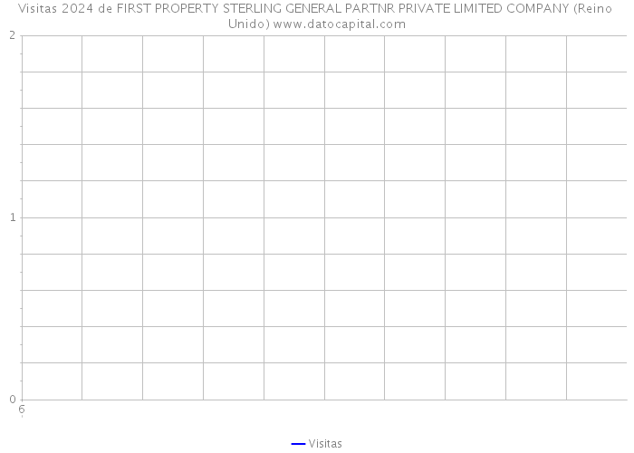 Visitas 2024 de FIRST PROPERTY STERLING GENERAL PARTNR PRIVATE LIMITED COMPANY (Reino Unido) 