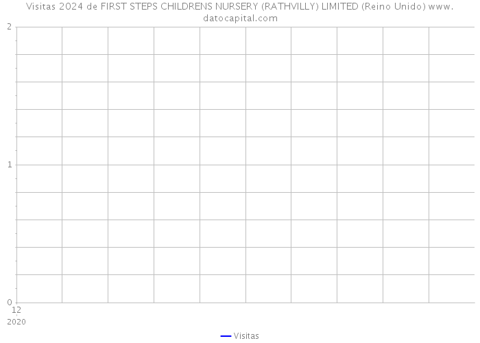 Visitas 2024 de FIRST STEPS CHILDRENS NURSERY (RATHVILLY) LIMITED (Reino Unido) 