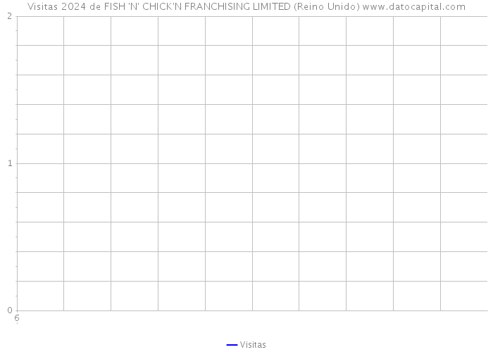 Visitas 2024 de FISH 'N' CHICK'N FRANCHISING LIMITED (Reino Unido) 