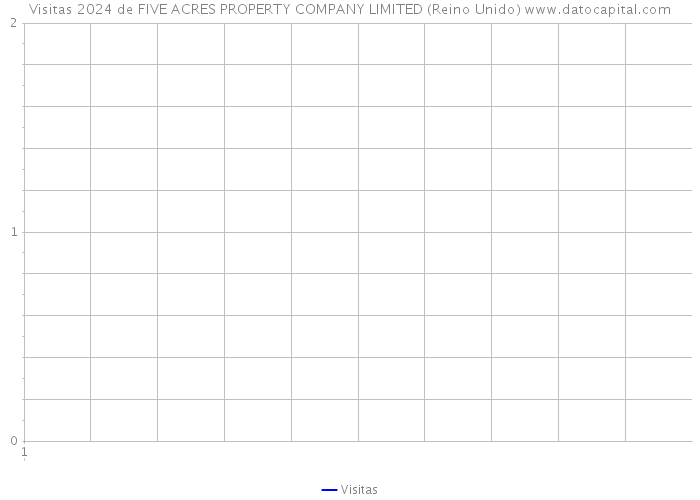 Visitas 2024 de FIVE ACRES PROPERTY COMPANY LIMITED (Reino Unido) 