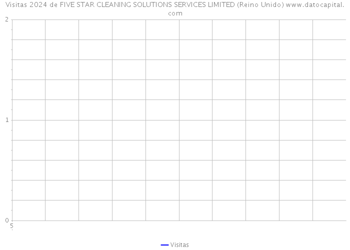 Visitas 2024 de FIVE STAR CLEANING SOLUTIONS SERVICES LIMITED (Reino Unido) 