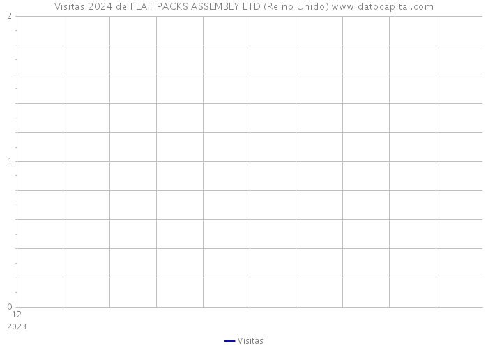 Visitas 2024 de FLAT PACKS ASSEMBLY LTD (Reino Unido) 