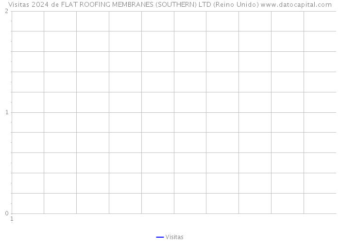 Visitas 2024 de FLAT ROOFING MEMBRANES (SOUTHERN) LTD (Reino Unido) 