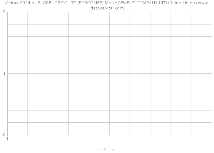 Visitas 2024 de FLORENCE COURT (BOSCOMBE) MANAGEMENT COMPANY LTD (Reino Unido) 
