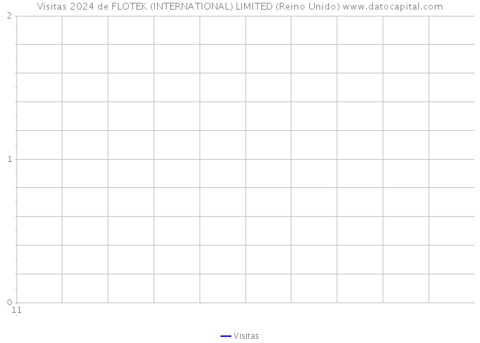 Visitas 2024 de FLOTEK (INTERNATIONAL) LIMITED (Reino Unido) 