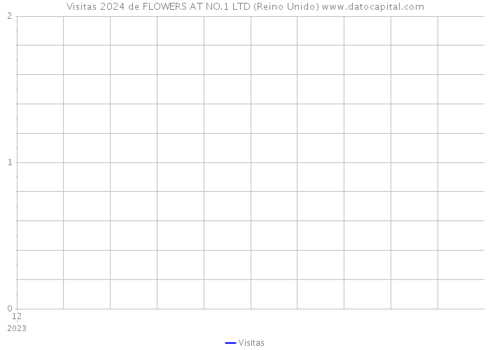 Visitas 2024 de FLOWERS AT NO.1 LTD (Reino Unido) 