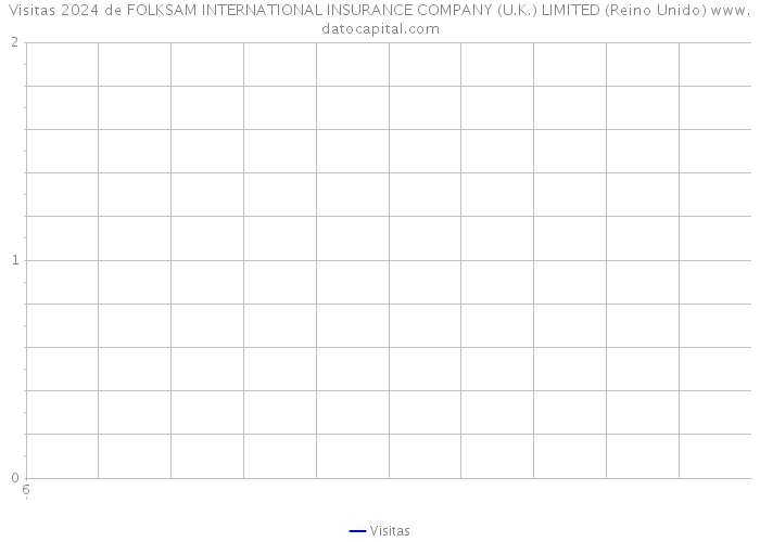 Visitas 2024 de FOLKSAM INTERNATIONAL INSURANCE COMPANY (U.K.) LIMITED (Reino Unido) 