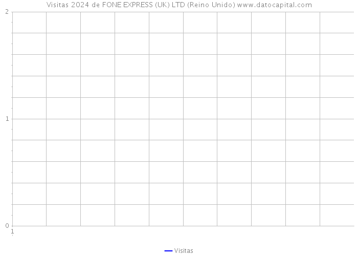 Visitas 2024 de FONE EXPRESS (UK) LTD (Reino Unido) 